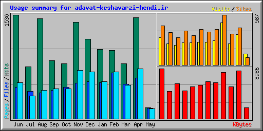 Usage summary for adavat-keshavarzi-hendi.ir